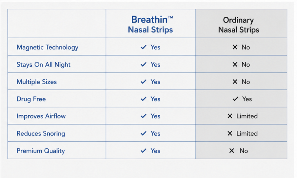     Breathin™ Nasal Strips | Breathe Better Instantly